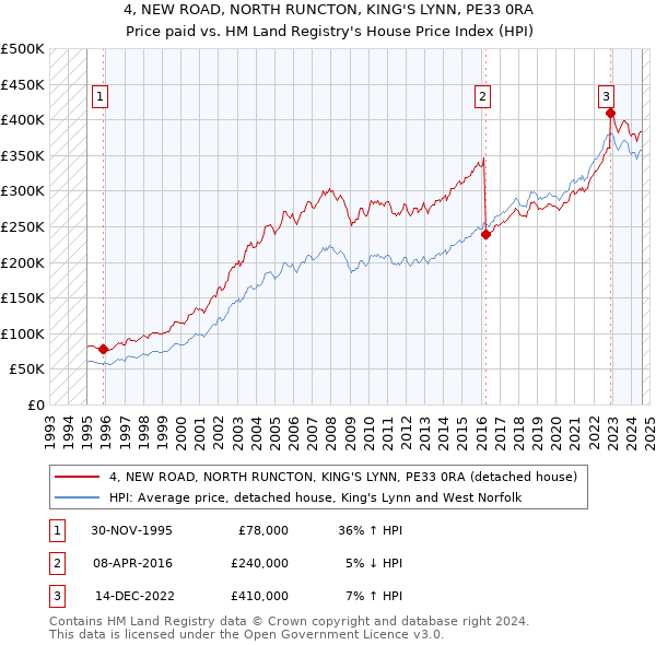 4, NEW ROAD, NORTH RUNCTON, KING'S LYNN, PE33 0RA: Price paid vs HM Land Registry's House Price Index