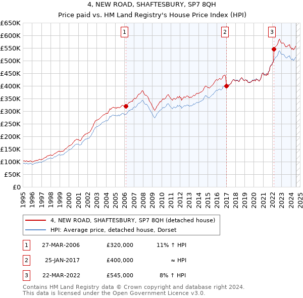 4, NEW ROAD, SHAFTESBURY, SP7 8QH: Price paid vs HM Land Registry's House Price Index