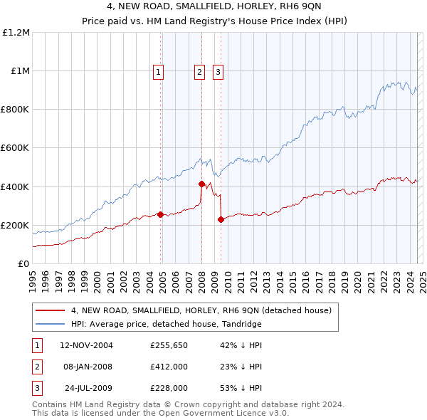 4, NEW ROAD, SMALLFIELD, HORLEY, RH6 9QN: Price paid vs HM Land Registry's House Price Index