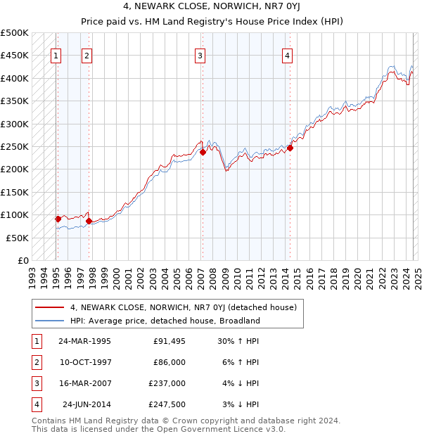 4, NEWARK CLOSE, NORWICH, NR7 0YJ: Price paid vs HM Land Registry's House Price Index