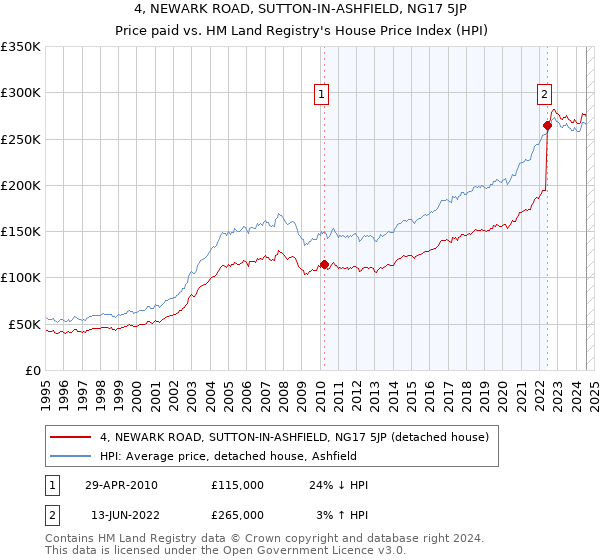 4, NEWARK ROAD, SUTTON-IN-ASHFIELD, NG17 5JP: Price paid vs HM Land Registry's House Price Index