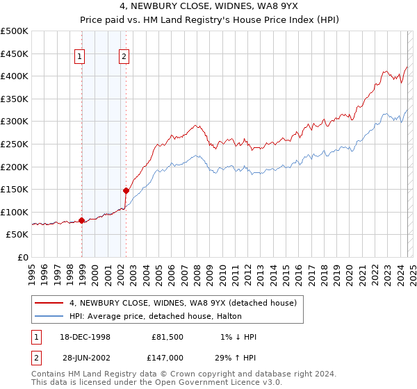 4, NEWBURY CLOSE, WIDNES, WA8 9YX: Price paid vs HM Land Registry's House Price Index