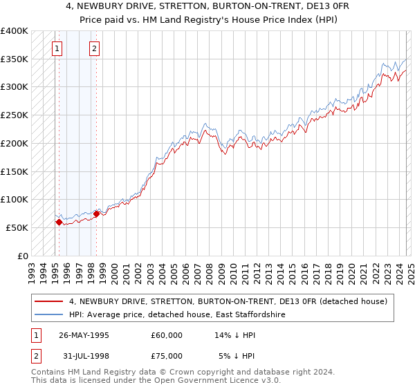 4, NEWBURY DRIVE, STRETTON, BURTON-ON-TRENT, DE13 0FR: Price paid vs HM Land Registry's House Price Index