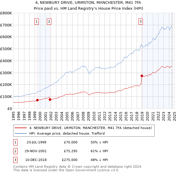 4, NEWBURY DRIVE, URMSTON, MANCHESTER, M41 7FA: Price paid vs HM Land Registry's House Price Index