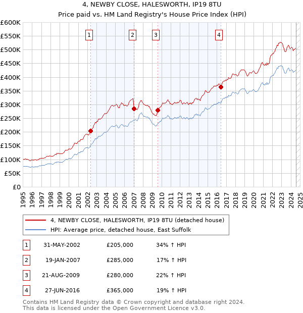 4, NEWBY CLOSE, HALESWORTH, IP19 8TU: Price paid vs HM Land Registry's House Price Index