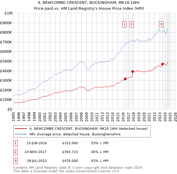 4, NEWCOMBE CRESCENT, BUCKINGHAM, MK18 1WH: Price paid vs HM Land Registry's House Price Index