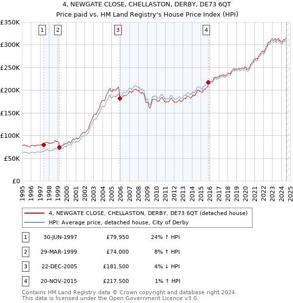 4, NEWGATE CLOSE, CHELLASTON, DERBY, DE73 6QT: Price paid vs HM Land Registry's House Price Index