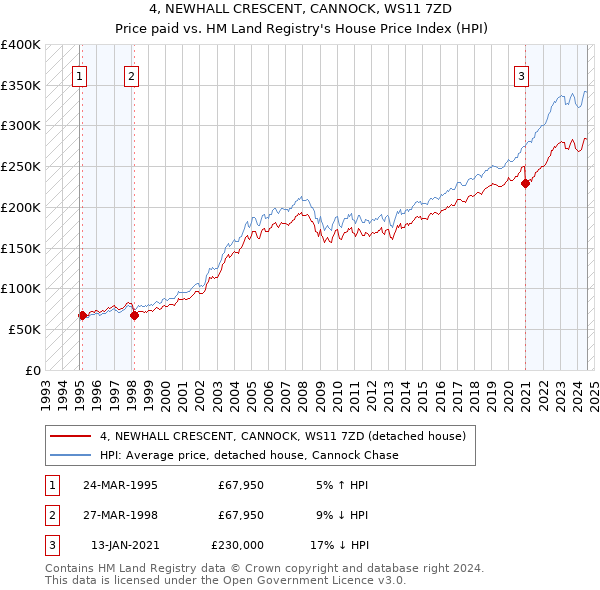 4, NEWHALL CRESCENT, CANNOCK, WS11 7ZD: Price paid vs HM Land Registry's House Price Index