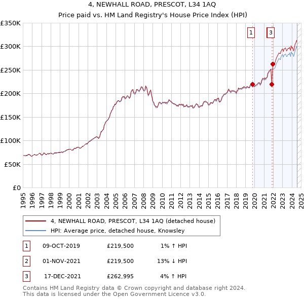 4, NEWHALL ROAD, PRESCOT, L34 1AQ: Price paid vs HM Land Registry's House Price Index