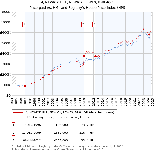 4, NEWICK HILL, NEWICK, LEWES, BN8 4QR: Price paid vs HM Land Registry's House Price Index