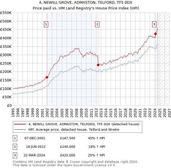 4, NEWILL GROVE, ADMASTON, TELFORD, TF5 0DX: Price paid vs HM Land Registry's House Price Index