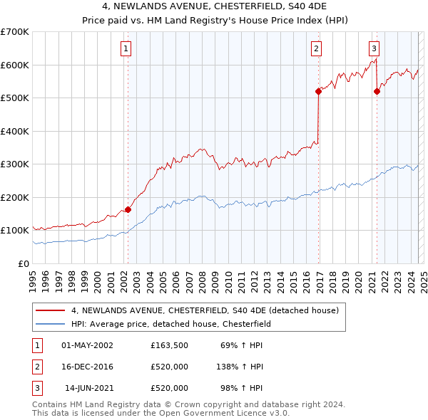 4, NEWLANDS AVENUE, CHESTERFIELD, S40 4DE: Price paid vs HM Land Registry's House Price Index