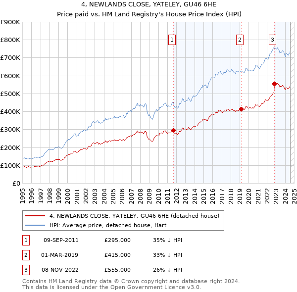 4, NEWLANDS CLOSE, YATELEY, GU46 6HE: Price paid vs HM Land Registry's House Price Index