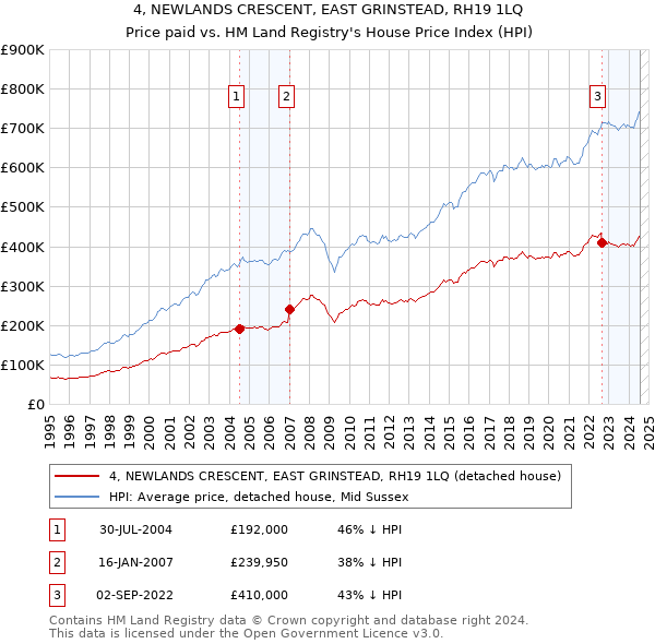 4, NEWLANDS CRESCENT, EAST GRINSTEAD, RH19 1LQ: Price paid vs HM Land Registry's House Price Index