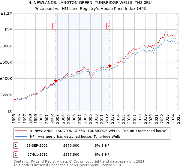 4, NEWLANDS, LANGTON GREEN, TUNBRIDGE WELLS, TN3 0BU: Price paid vs HM Land Registry's House Price Index