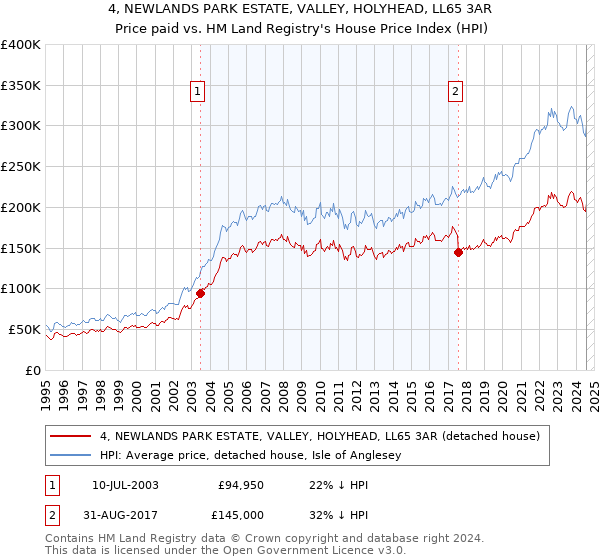 4, NEWLANDS PARK ESTATE, VALLEY, HOLYHEAD, LL65 3AR: Price paid vs HM Land Registry's House Price Index