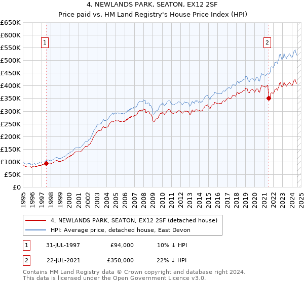 4, NEWLANDS PARK, SEATON, EX12 2SF: Price paid vs HM Land Registry's House Price Index