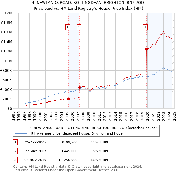 4, NEWLANDS ROAD, ROTTINGDEAN, BRIGHTON, BN2 7GD: Price paid vs HM Land Registry's House Price Index