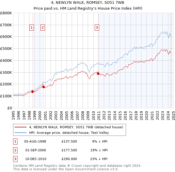 4, NEWLYN WALK, ROMSEY, SO51 7WB: Price paid vs HM Land Registry's House Price Index