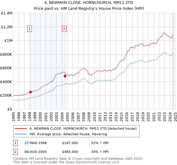 4, NEWMAN CLOSE, HORNCHURCH, RM11 2TD: Price paid vs HM Land Registry's House Price Index