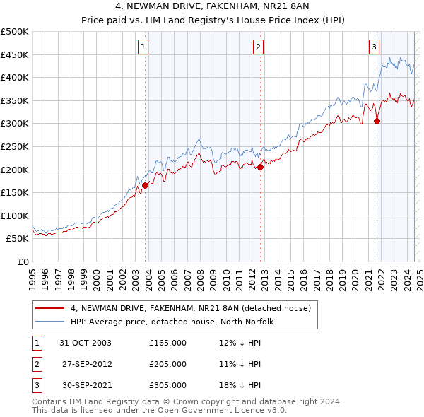 4, NEWMAN DRIVE, FAKENHAM, NR21 8AN: Price paid vs HM Land Registry's House Price Index