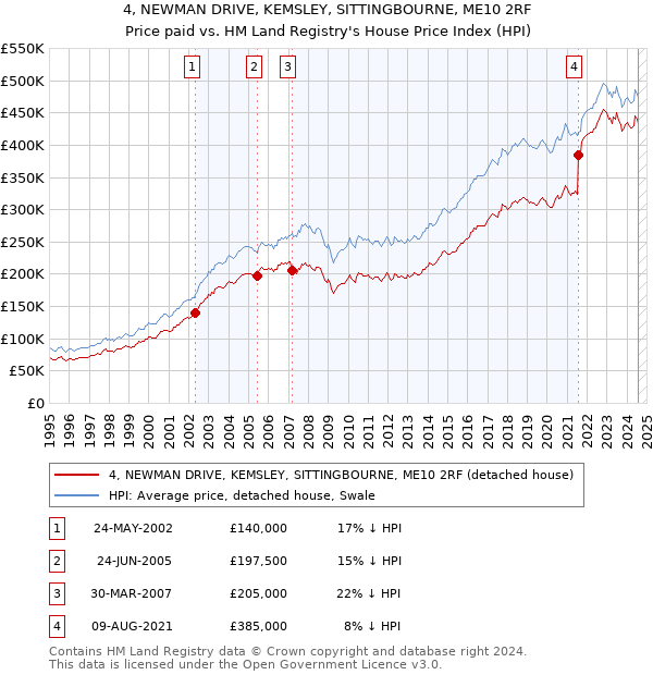 4, NEWMAN DRIVE, KEMSLEY, SITTINGBOURNE, ME10 2RF: Price paid vs HM Land Registry's House Price Index