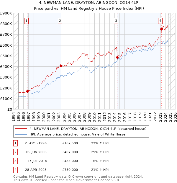 4, NEWMAN LANE, DRAYTON, ABINGDON, OX14 4LP: Price paid vs HM Land Registry's House Price Index