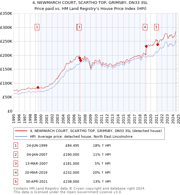 4, NEWMARCH COURT, SCARTHO TOP, GRIMSBY, DN33 3SL: Price paid vs HM Land Registry's House Price Index