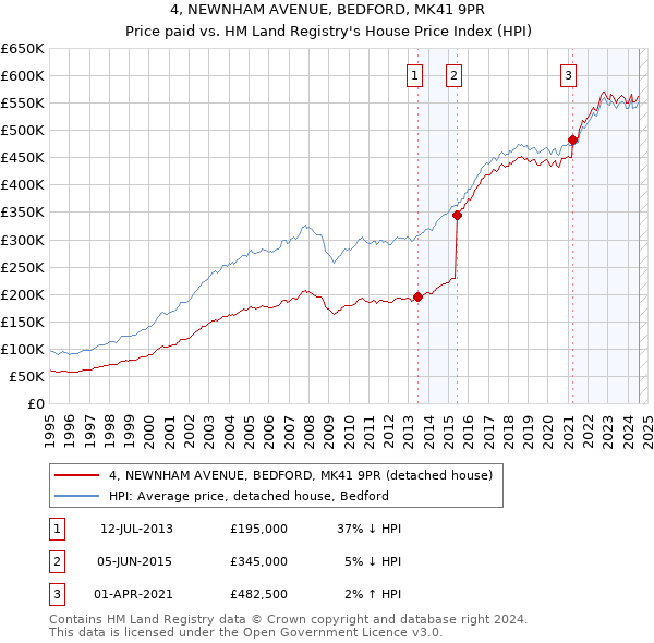 4, NEWNHAM AVENUE, BEDFORD, MK41 9PR: Price paid vs HM Land Registry's House Price Index