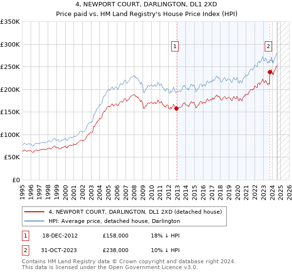 4, NEWPORT COURT, DARLINGTON, DL1 2XD: Price paid vs HM Land Registry's House Price Index