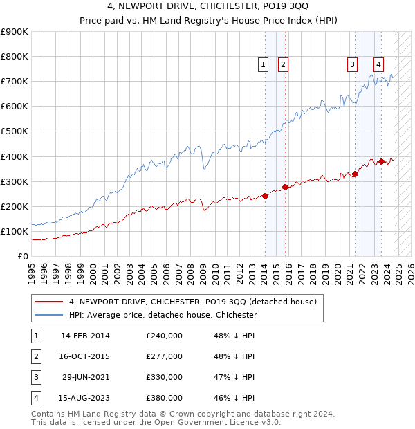 4, NEWPORT DRIVE, CHICHESTER, PO19 3QQ: Price paid vs HM Land Registry's House Price Index