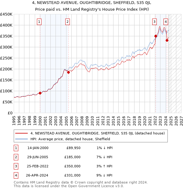 4, NEWSTEAD AVENUE, OUGHTIBRIDGE, SHEFFIELD, S35 0JL: Price paid vs HM Land Registry's House Price Index