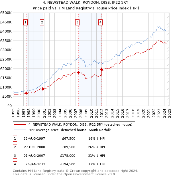 4, NEWSTEAD WALK, ROYDON, DISS, IP22 5RY: Price paid vs HM Land Registry's House Price Index