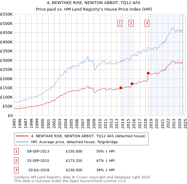 4, NEWTAKE RISE, NEWTON ABBOT, TQ12 4AS: Price paid vs HM Land Registry's House Price Index