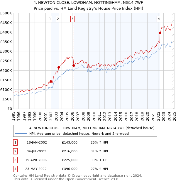 4, NEWTON CLOSE, LOWDHAM, NOTTINGHAM, NG14 7WF: Price paid vs HM Land Registry's House Price Index