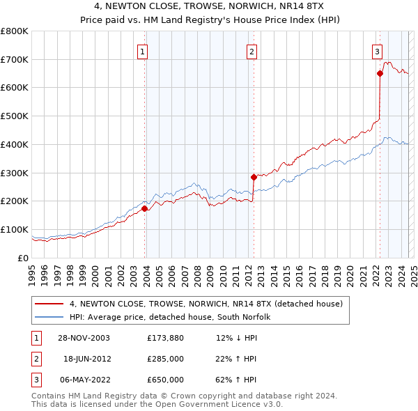 4, NEWTON CLOSE, TROWSE, NORWICH, NR14 8TX: Price paid vs HM Land Registry's House Price Index