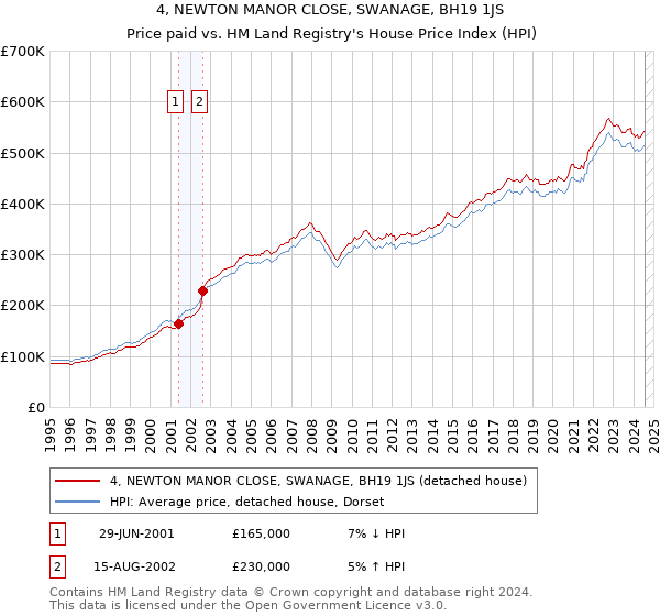 4, NEWTON MANOR CLOSE, SWANAGE, BH19 1JS: Price paid vs HM Land Registry's House Price Index