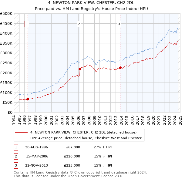 4, NEWTON PARK VIEW, CHESTER, CH2 2DL: Price paid vs HM Land Registry's House Price Index