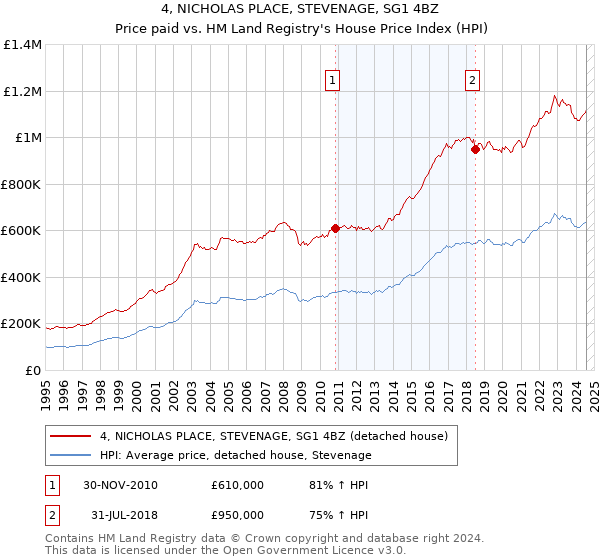 4, NICHOLAS PLACE, STEVENAGE, SG1 4BZ: Price paid vs HM Land Registry's House Price Index