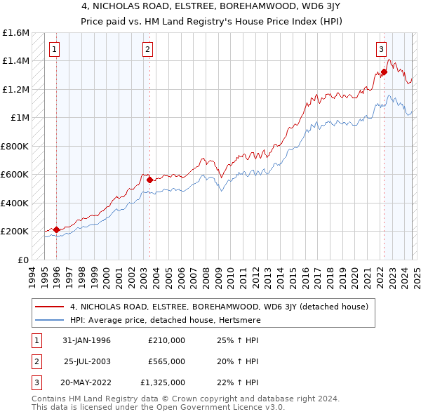 4, NICHOLAS ROAD, ELSTREE, BOREHAMWOOD, WD6 3JY: Price paid vs HM Land Registry's House Price Index