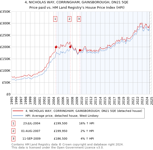 4, NICHOLAS WAY, CORRINGHAM, GAINSBOROUGH, DN21 5QE: Price paid vs HM Land Registry's House Price Index