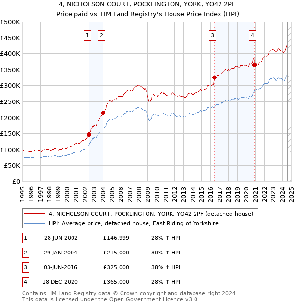 4, NICHOLSON COURT, POCKLINGTON, YORK, YO42 2PF: Price paid vs HM Land Registry's House Price Index