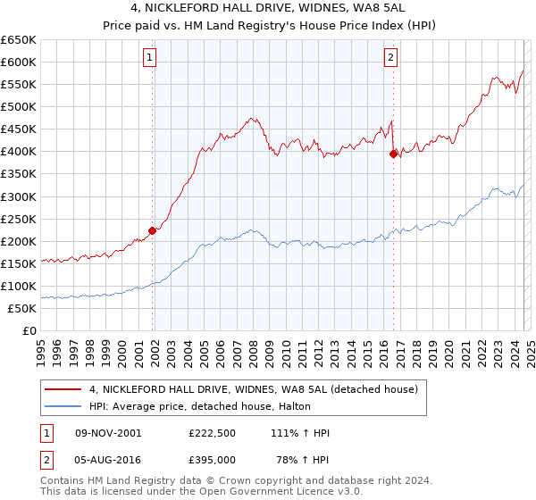 4, NICKLEFORD HALL DRIVE, WIDNES, WA8 5AL: Price paid vs HM Land Registry's House Price Index