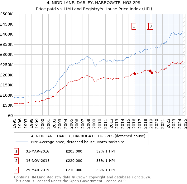 4, NIDD LANE, DARLEY, HARROGATE, HG3 2PS: Price paid vs HM Land Registry's House Price Index