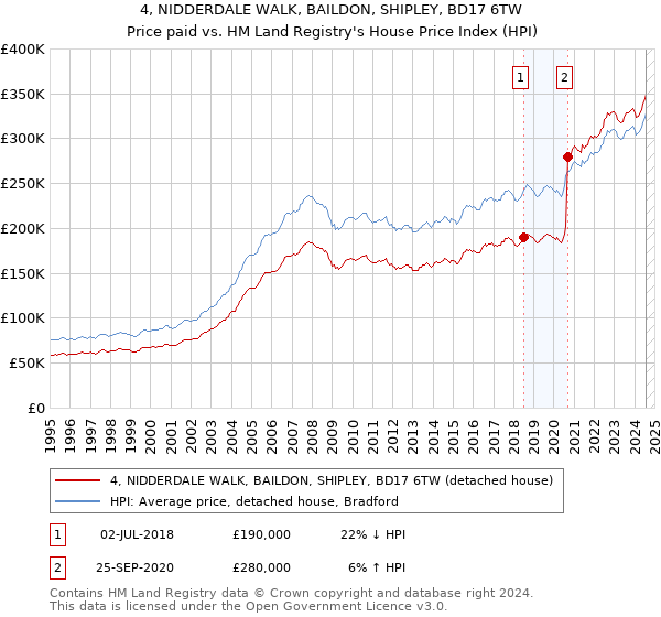 4, NIDDERDALE WALK, BAILDON, SHIPLEY, BD17 6TW: Price paid vs HM Land Registry's House Price Index