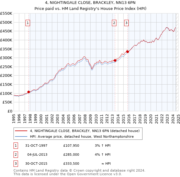 4, NIGHTINGALE CLOSE, BRACKLEY, NN13 6PN: Price paid vs HM Land Registry's House Price Index