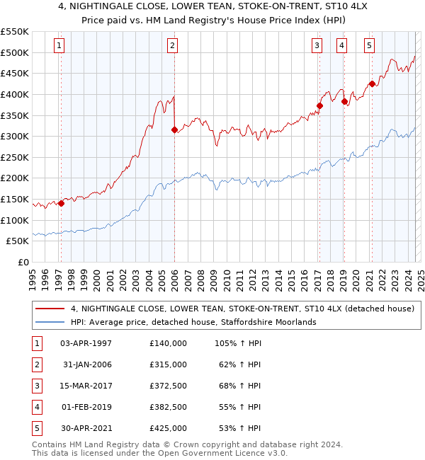 4, NIGHTINGALE CLOSE, LOWER TEAN, STOKE-ON-TRENT, ST10 4LX: Price paid vs HM Land Registry's House Price Index