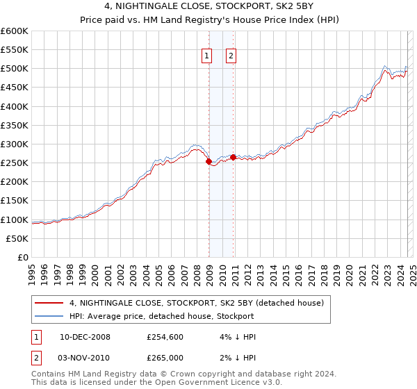 4, NIGHTINGALE CLOSE, STOCKPORT, SK2 5BY: Price paid vs HM Land Registry's House Price Index