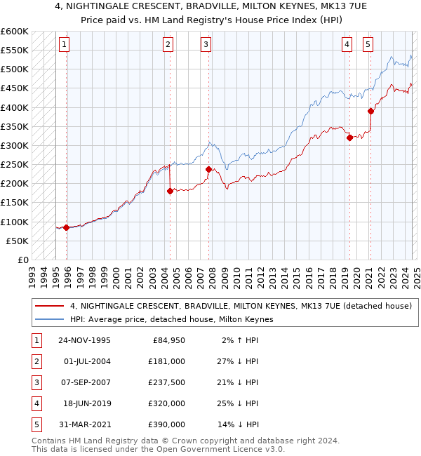 4, NIGHTINGALE CRESCENT, BRADVILLE, MILTON KEYNES, MK13 7UE: Price paid vs HM Land Registry's House Price Index