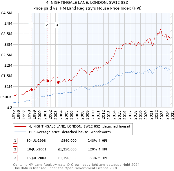 4, NIGHTINGALE LANE, LONDON, SW12 8SZ: Price paid vs HM Land Registry's House Price Index